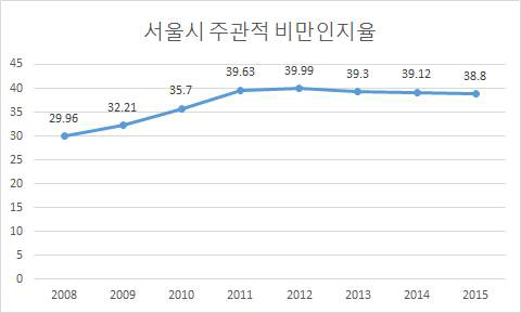 서울시 주관적 비만인지율