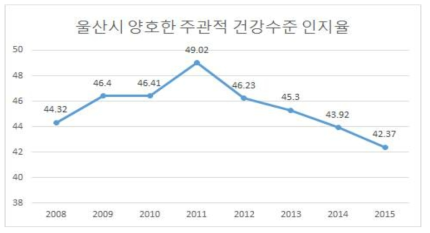 울산시 양호한 주관적 건강수준 인지율