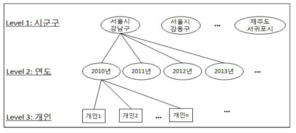 다수준 모형의 개념적 구조