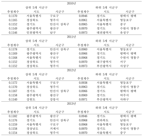 남성 흡연여부에 미치는 스트레스 인지여부의 영향력(연도별 상위 및 하위 시군구)