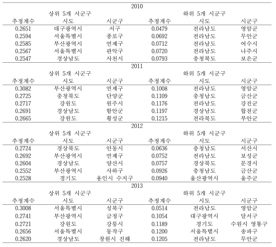 현재 흡연여부에 미치는 고위험 음주여부의 영향력(연도별 상위 및 하위 시군구)