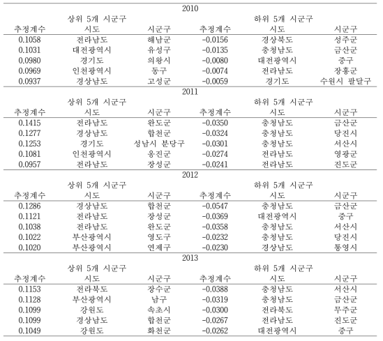 걷기실천유무에 미치는 주관적 건강수준 인지여부의 영향력(연도별 상위 및 하위 시군구)