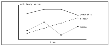 시간에 따른 결과변수의 추이(Twisk, 2003)