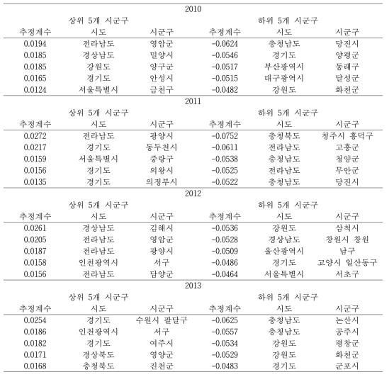 걷기실천 여부에 미치는 스트레스 인지여부의 영향력에 미치는 영향력(연도별 상위 및 하위 시군구)