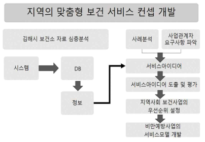 시스템 인포매틱스 기반의 보건 서비스 컨셉 개발