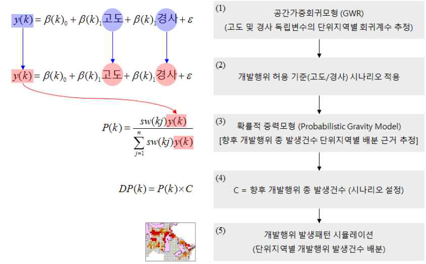 GWR과 시뮬레이션을 이용한 구체적인 연구 방법