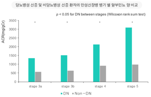 당뇨병성 신증 및 비당뇨병성 신증 환자의 알부민뇨 비교