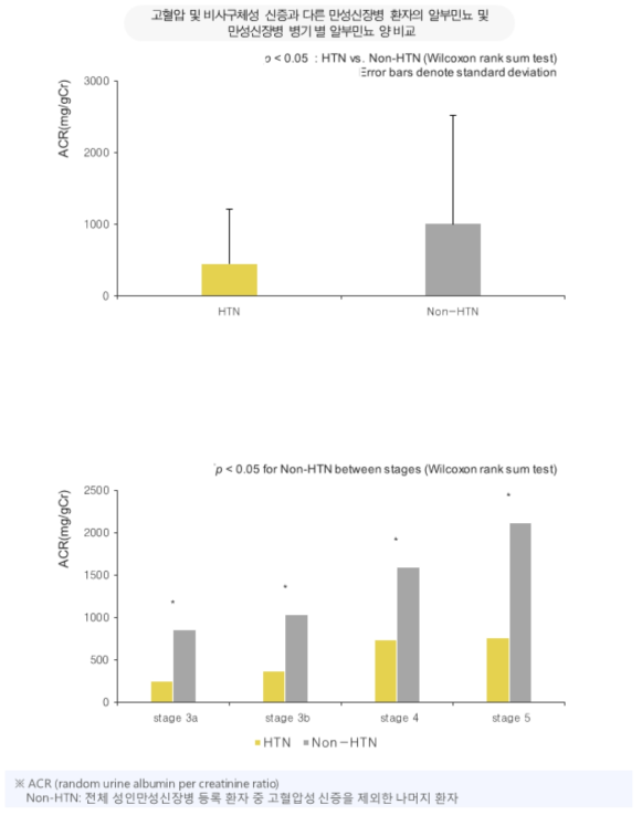 고혈압 및 비사구체성 신증과 다른 만성신장질환 환자의 알부민뇨 및 만성신장질환 병기 별 알부민뇨 양 비교