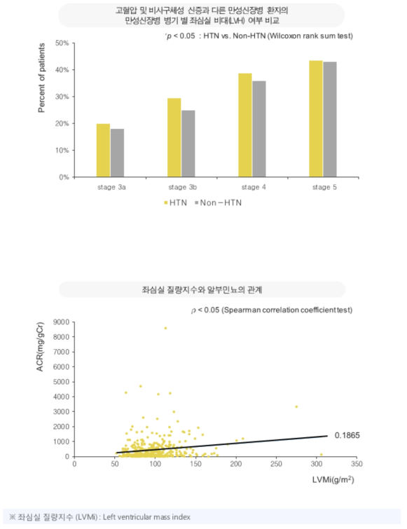 병기 별 좌심실 질량지수 비교 및 알부민뇨와의 관계