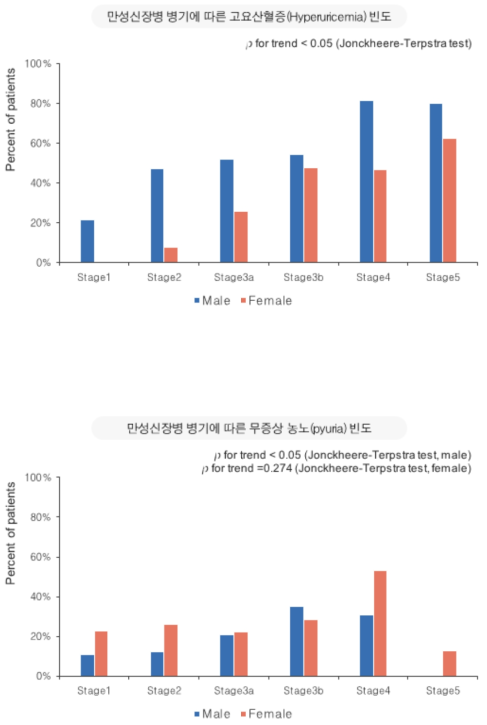 다낭신 코호트에서 고요산혈증 및 무증상 농뇨의 빈도