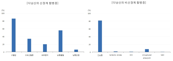 다낭성신증의 합병증