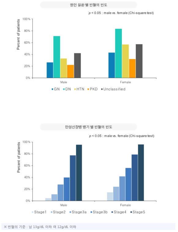 원인질환 및 병기별 빈혈의 빈도