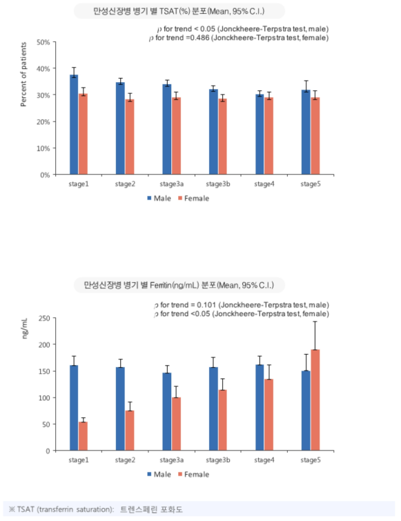 만성신장질환 병기 별 TSAT(%) 및 Ferritin (ng/mL) 분포