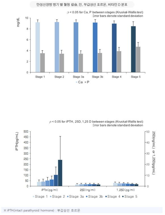 칼슘, 인 및 부갑상선 호르몬 분포