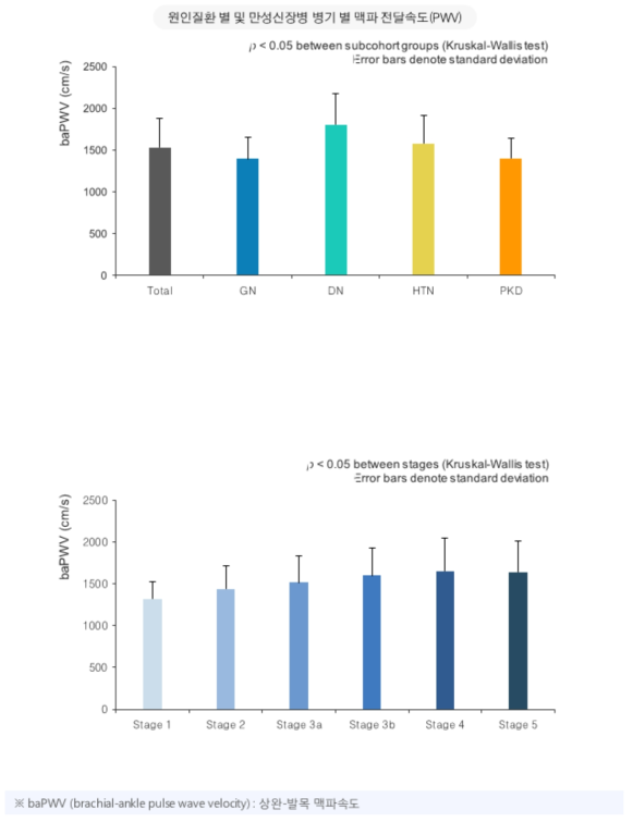 만성신장질환 병기, 원인질환에 따른 PWV의 분포