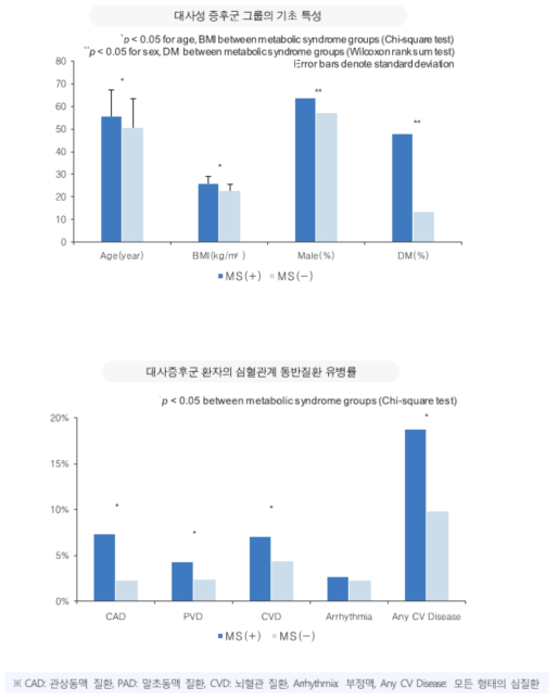 대사증후군 유무에 따른 기초 특성 및 심혈관계 질환 유병율