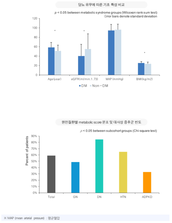 원인질환별 대사증후군