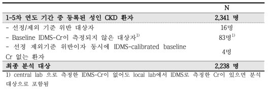 분석 대상자