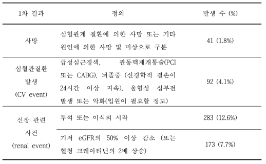 1차 결과의 발생 환자수