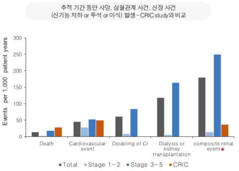 1차 결과 발생 (CRIC과의 비교)