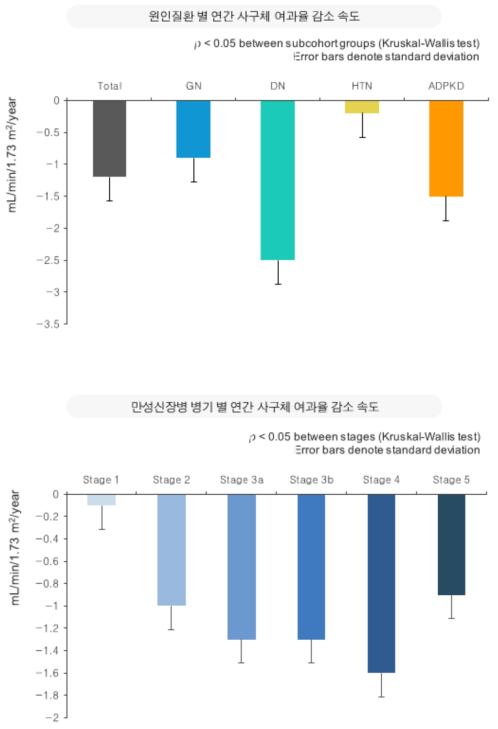 연간 사구체여과율 감소 속도