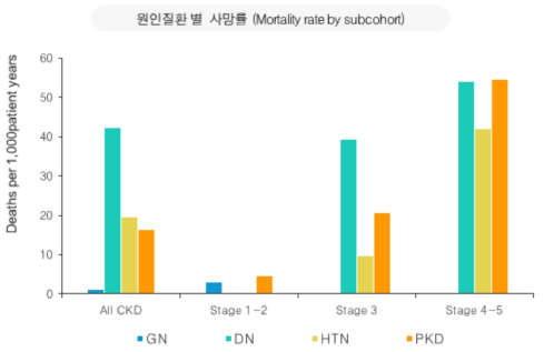 원인 질환별 사망률