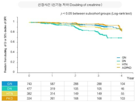 신장 사건 (신기능의 50% 감소)