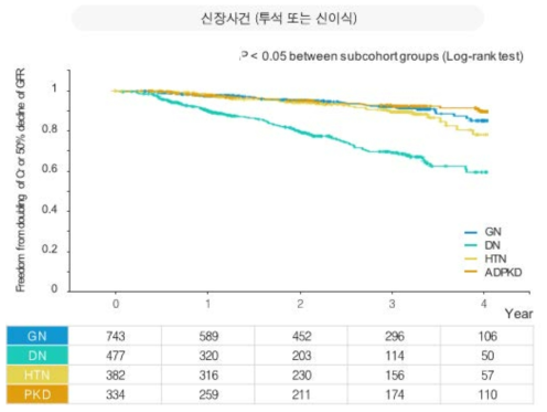 신장 사건 (투석 또는 이식)