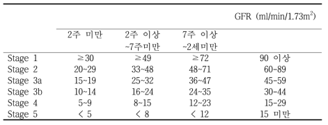 2세 미만 소아 CKD stage 정의