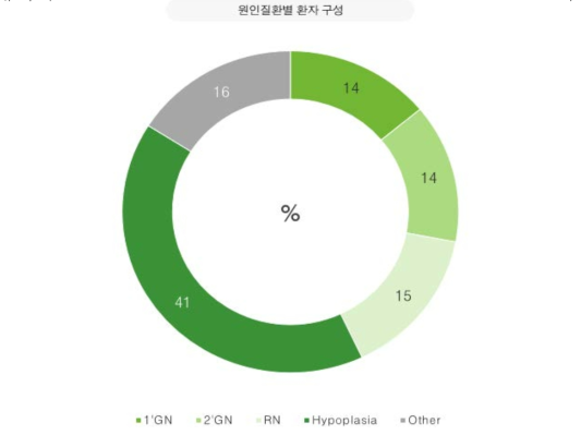 어린이 만성신장질환의 원인질환별 환자 구성