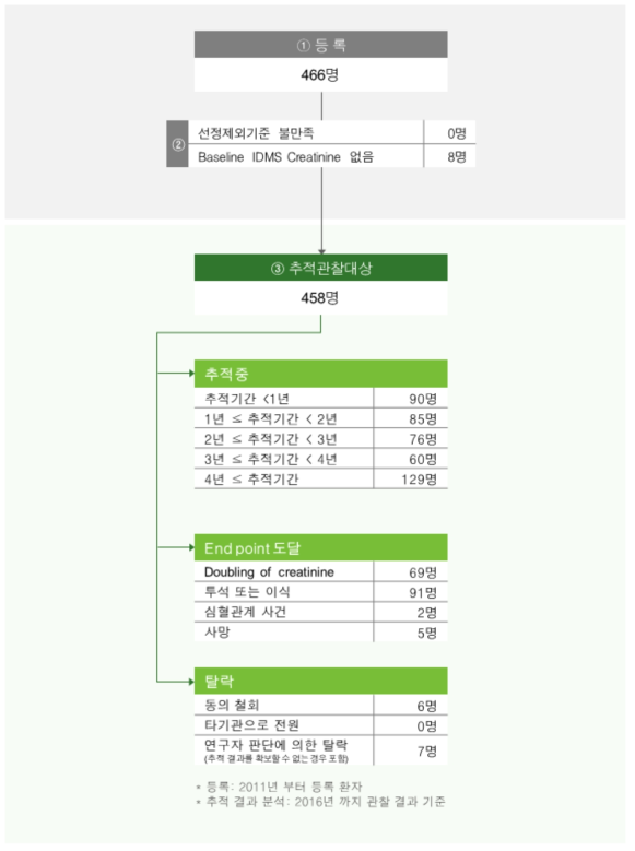 소아 등록 환자수 및 추적 환자수