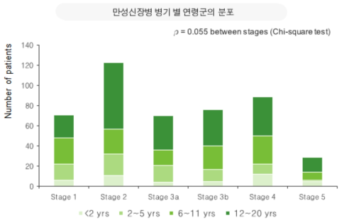 어린이 만성신장질환의 병기별 연령군의 분포