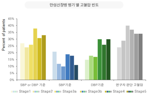 소아만성신장질환 코호트 병기별 고혈압 빈도