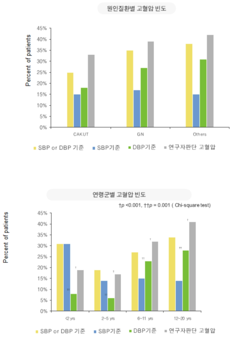 소아신장병 코호트 원인질환군별, 연령군별 고혈압 빈도