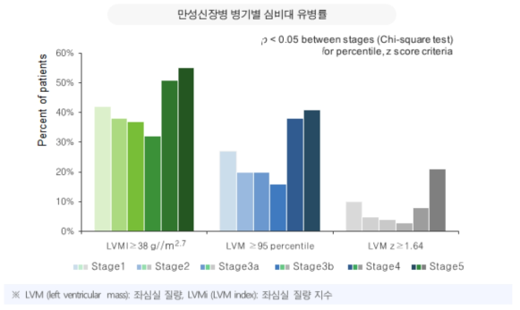 소아신장병 코호트 병기별 심비대 유병률, 3가지 기준별 평가