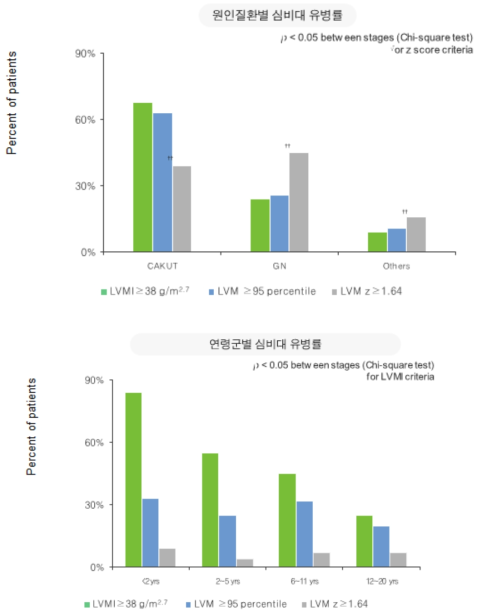 소아신장병 코호트 원인질환군별, 연령군별 심비대 유병률, 3가지 기준별 평가