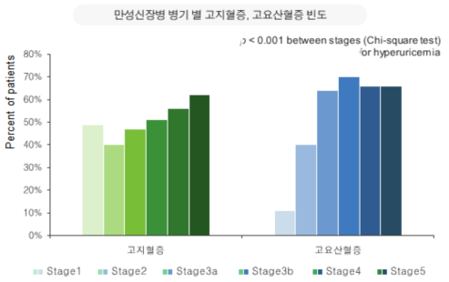 소아만성신장질환 병기별 고지혈증, 고요산혈증 빈도