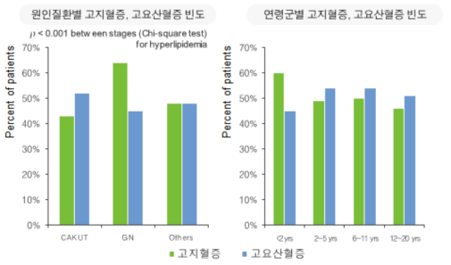 소아만성신장질환 원인질환별, 연령군별 고지혈증, 고요산혈증의 빈도