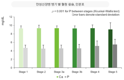 소아 만성신장질환 코호트 병기별 혈청 칼슘, 인의 분포 (평균 혈중 농도)