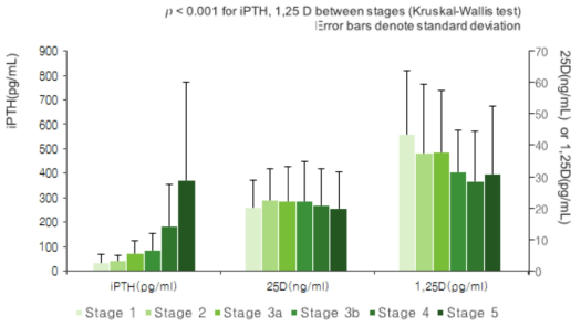 소아 만성신장질환 코호트 병기별 혈청 부갑상선호르몬(iPTH 및 vitamin D의 분포