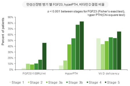 소아 만성신장질환 코호트 병기별 고FGF23, 부갑상선항진증, vitamin D결핍의 분포