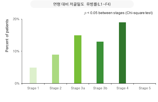 어린이 만성신장질환의 대사성 뼈질환