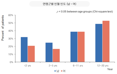 소아만성신장질환 연령군별 빈혈의 빈도