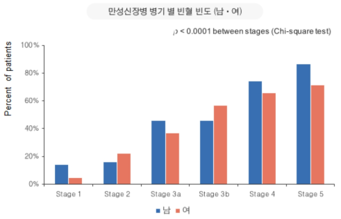 소아만성신장질환 병기별 빈혈의 빈도