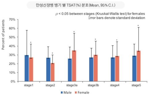 소아 만성신장질환 병기별 철분결핍 (트렌스페린 포화도)