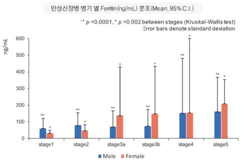 소아 만성신장질환 병기별 ferritin 분포