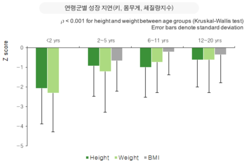 소아만성신장질환 연령군별 성장지연