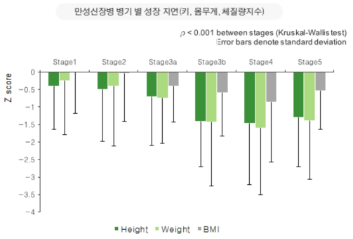 소아만성신장질환 병기별 성장지연