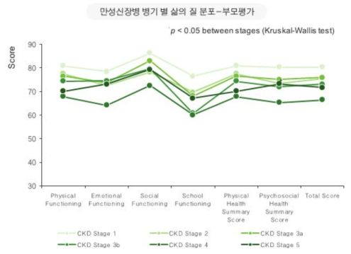 소아 만성신장질환 병기별 삷의 질 분포 _ 부모 평가