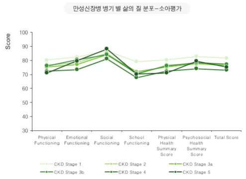 소아 만성신장질환 병기별 삷의 질 분포 _ 소아 평가